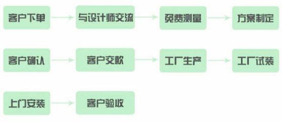 漲姿勢(shì)！知道這些，定制家具還不怕被坑？設(shè)計(jì)服務(wù)篇